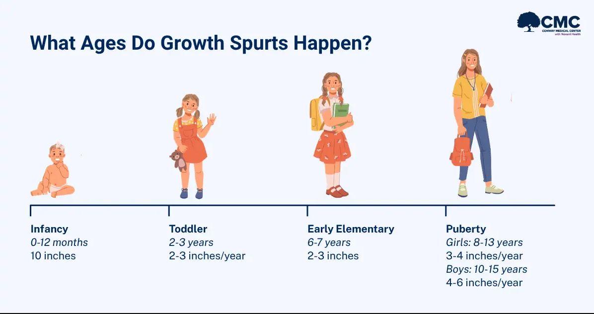 Childhood Growth Spurts