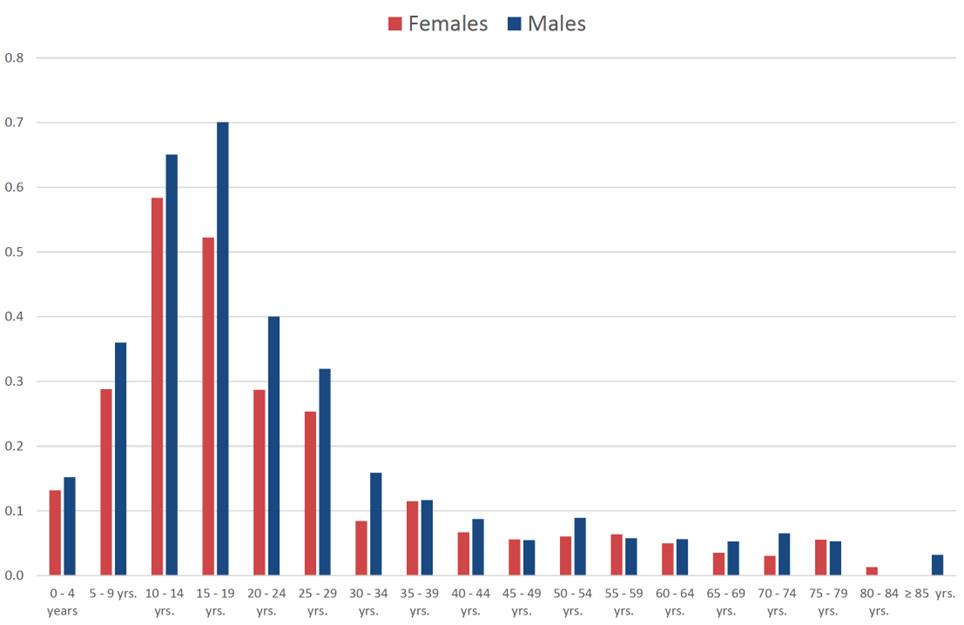 Ewing Sarcoma Incidence Rate By Gender