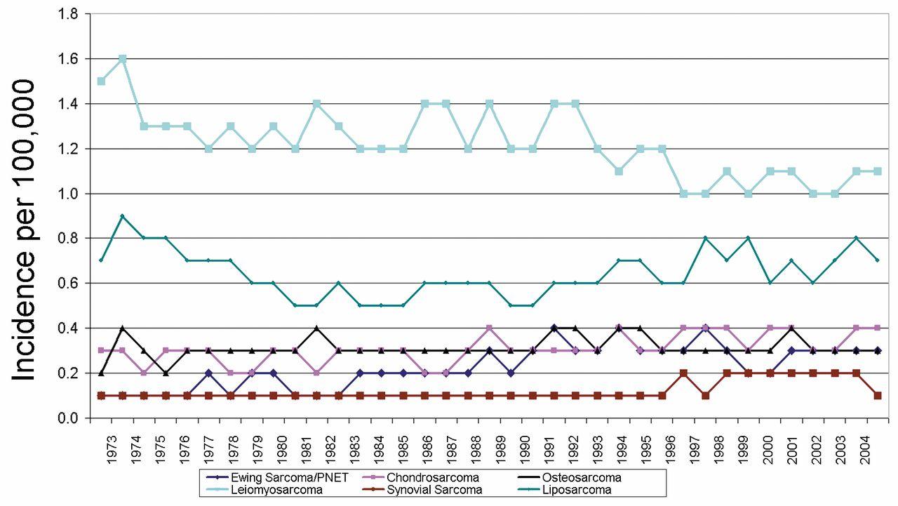 Ewing Sarcoma Incidence Rate Spanning Decades