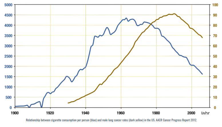Lung Cancer And Cigarette Smoking Trends Over The Decades