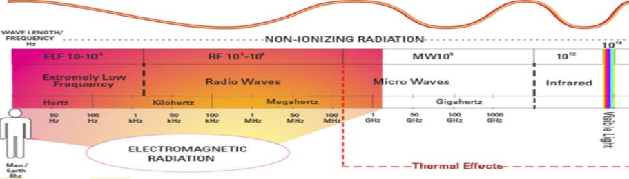 Non-Ionizing Radiation